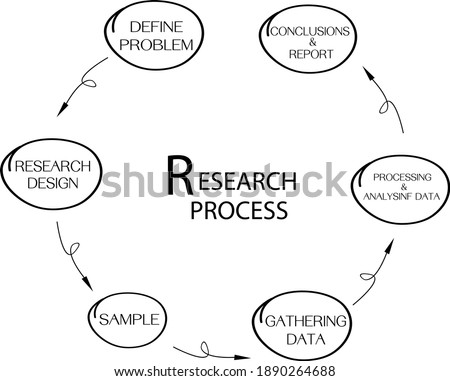 Business and Marketing or Social Research Process, 6 Step of Qualitative and Quantitative  Research Methods Isolated on White Background.
 Photo stock © 