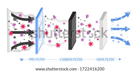 Air purification and filtration process by passing through pre-filter, carbon and HEPA