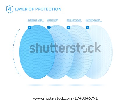 4 protective layers. Good example of what a medical mask, napkins, disposable anti-epidemic suit consists. Standard 3 ply material for mask with protect filter layer with Antimicrobial and antiviral.