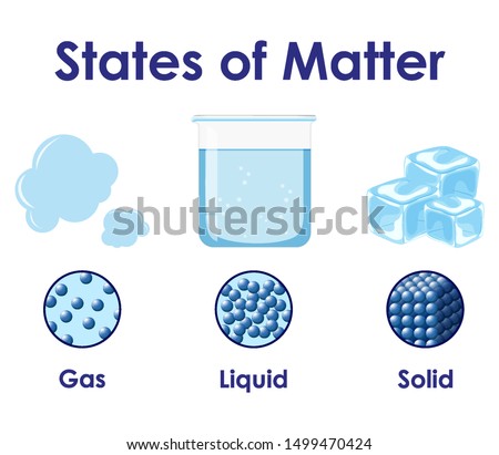 Science poster design for states of matter illustration