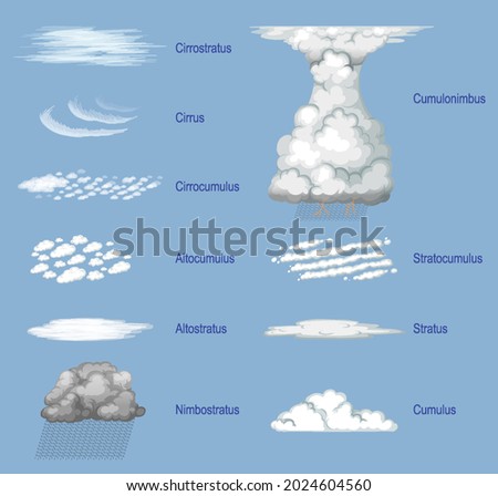 The different types of clouds with names illustration