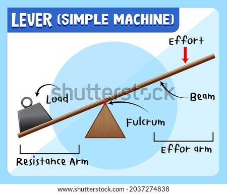 Levers (simple machine) science experiment poster illustration