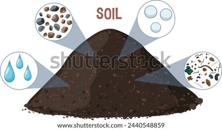 Illustration showing various components of soil.