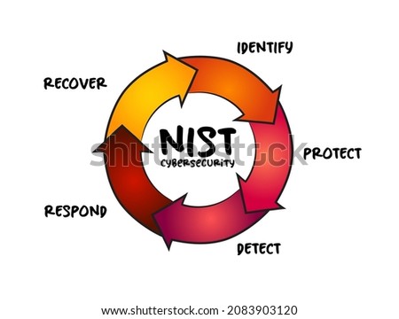 NIST Cybersecurity Framework - set of standards, guidelines, and practices designed to help organizations manage IT security risks, process concept for presentations and reports
