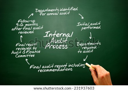 Internal Audit Process flow chart on blackboard, presentation background