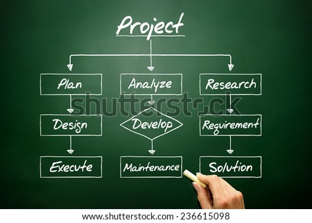 Hand drawn Flow chart - Project process, business concept on blackboard
