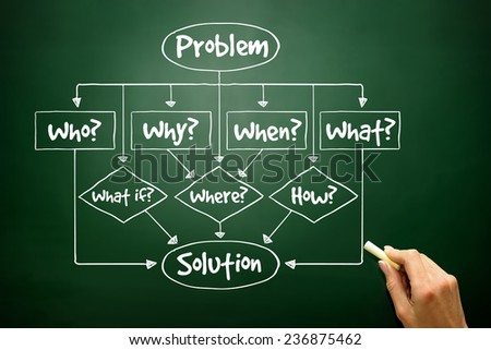 Hand drawn Problem - Solution flow chart with basic questions for presentations and reports, business concept on blackboard