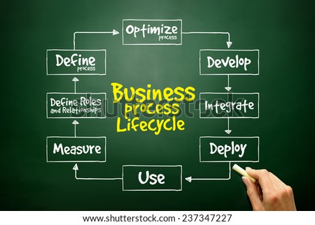 Hand drawn Business Process Lifecycle mind map, business concept on blackboard