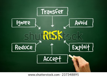 Hand drawn Risk management process mind map, business concept on blackboard