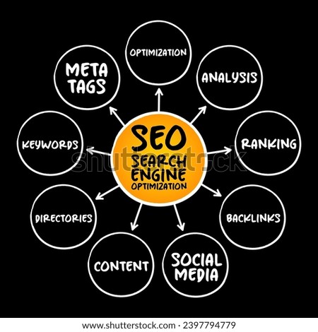 SEO - Search Engine Optimization acronym, process of improving the quality and quantity of website traffic to a website,  mind map business concept for presentations and reports