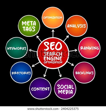 SEO - Search Engine Optimization acronym, process of improving the quality and quantity of website traffic to a website,  mind map business concept for presentations and reports