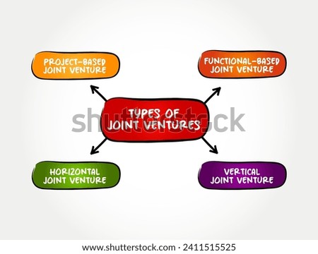 Types of Joint Ventures - business entity created by two or more parties, generally characterized by shared ownership and risks, mind map text concept background