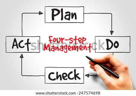 PDCA four-step management method, control and continuous improvement of processes and products