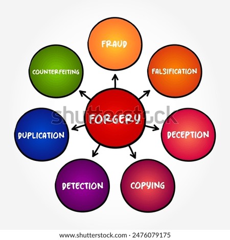 Forgery - the action of forging a copy or imitation of a document, signature, banknote, or work of art, mind map text concept background