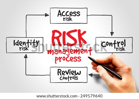 Risk management process mind map, business concept