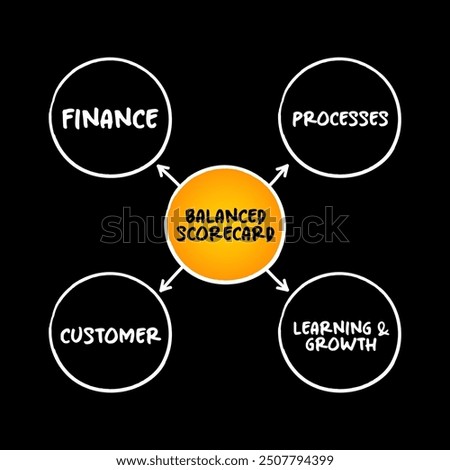 Balanced scorecard perspectives mind map, business concept background