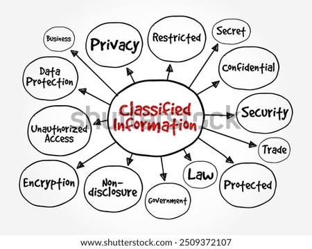 Classified Information is material that a government body deems to be sensitive information that must be protected, mind map text concept background