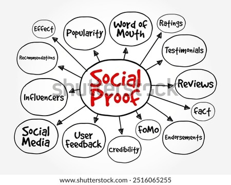 Social Proof - psychological and social phenomenon wherein people copy the actions of others in an attempt to undertake behavior in a given situation, mind map text concept background