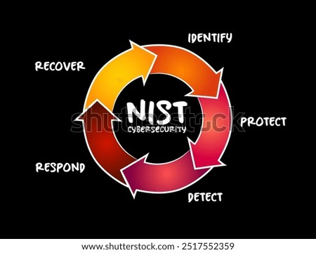 NIST Cybersecurity Framework - set of standards, guidelines, and practices designed to help organizations manage IT security risks, process concept for presentations and reports