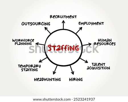 Staffing - process of finding the right worker with appropriate qualifications and recruiting them to fill a job position, mind map text concept background