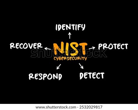 NIST Cybersecurity Framework - set of standards, guidelines, and practices designed to help organizations manage IT security risks, mind map concept for presentations and reports