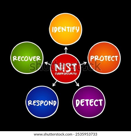 NIST Cybersecurity Framework - set of standards, guidelines, and practices designed to help organizations manage IT security risks, mind map concept for presentations and reports