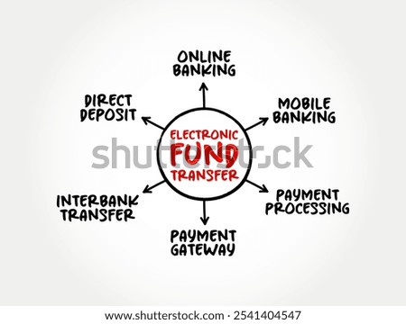 Electronic Fund Transfer is the electronic transfer of money from one bank account to another, mind map text concept background