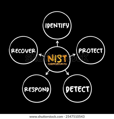 NIST Cybersecurity Framework - set of standards, guidelines, and practices designed to help organizations manage IT security risks, mind map concept for presentations and reports