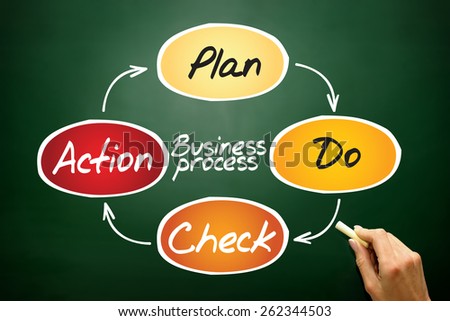 Business Process (PDCA) circle, business concept on blackboard