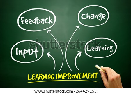 Learning improvement mind map, business strategy concept on blackboard