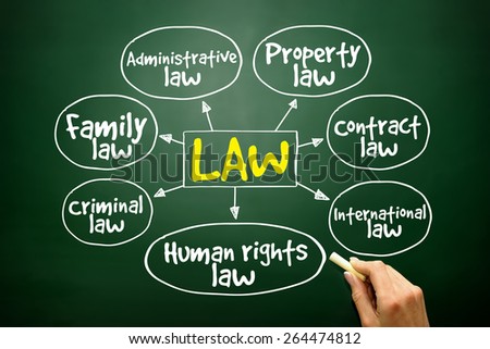 Law practices mind map, business concept strategy