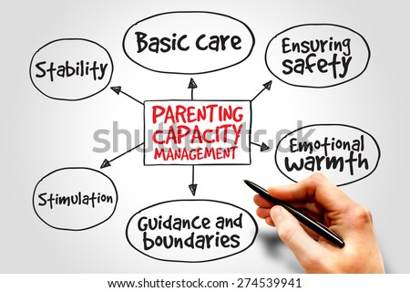 Parenting capacity management business strategy mind map