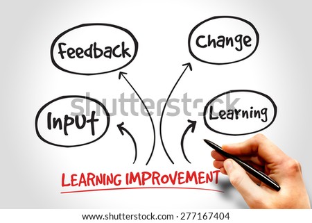 Learning improvement mind map, business strategy concept