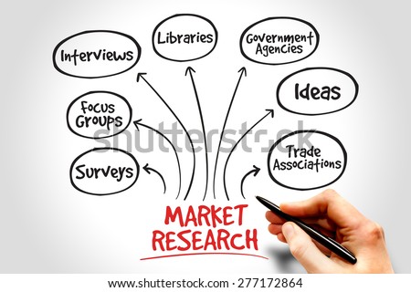Market research mind map, business management strategy