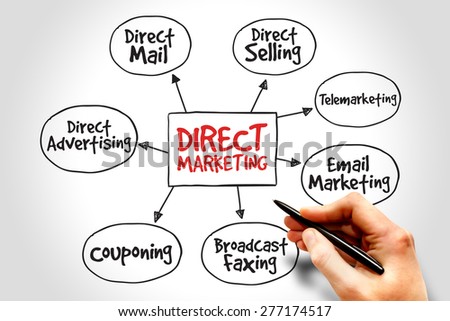 Direct marketing mind map, business management strategy