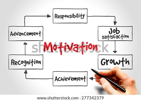 Motivation mind map, business concept