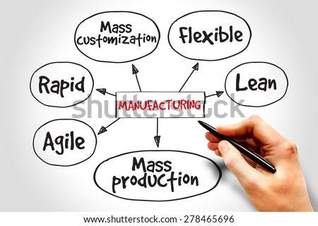 Manufacturing management mind map, business concept