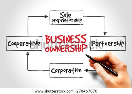Business ownership mind map concept