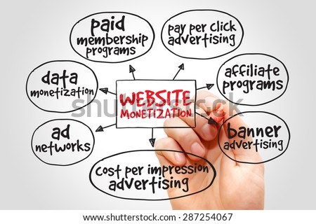 Website monetization mind map, internet marketing concept