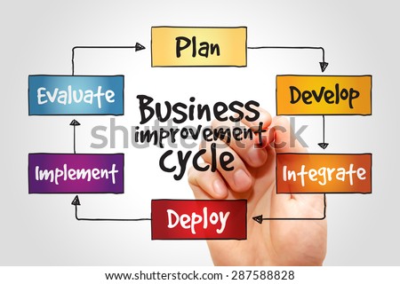 Business improvement cycle mind map, business concept
