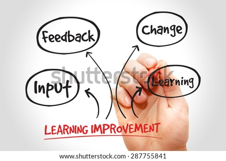 Learning improvement mind map, business strategy concept