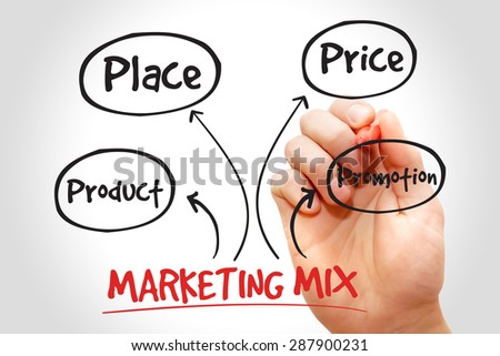 Marketing mix mind map, business management strategy concept