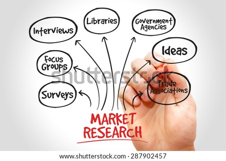 Market research mind map, business management strategy