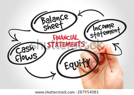 Financial statements mind map, business concept