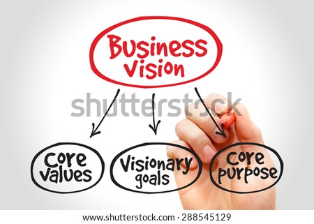 Business Vision mind map concept