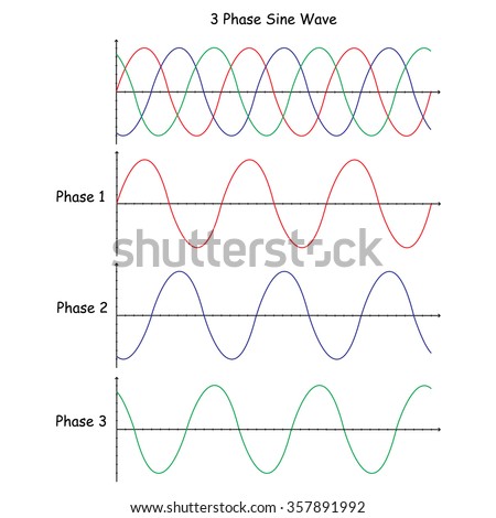three-phase sine wave, vector illustation