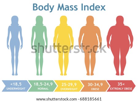 Body mass index vector illustration from underweight to extremely obese. Woman silhouettes with different obesity degrees. Female body with different weight.