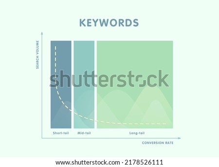 SEO Keywords research and analysis illustration - comparing the conversion of short-tail, medium and long-tail keywords and their ratio in the entire search volume.