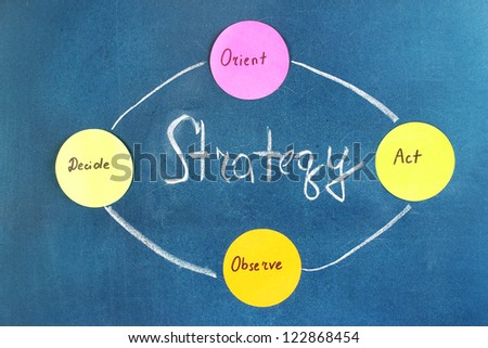 Scheme of basic functions of marketing. Colorful sticky papers on board