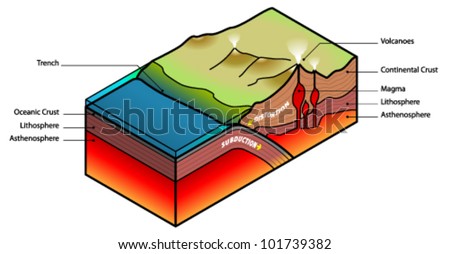 Plate Subduction Diagram. Stock Vector Illustration 101739382 ...